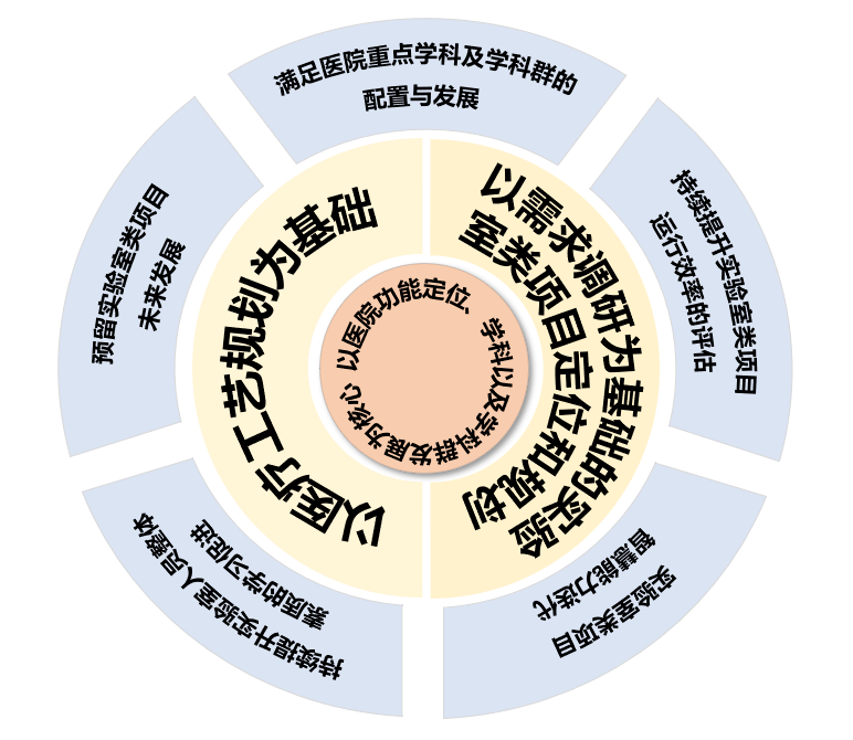 一個(gè)核心、兩個(gè)基礎、五大策略 | 醫院實(shí)驗室類(lèi)項目如何建設？